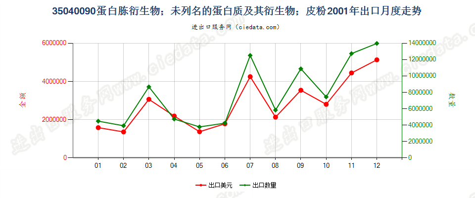 35040090蛋白胨衍生物；未列名蛋白质及衍生物；皮粉出口2001年月度走势图