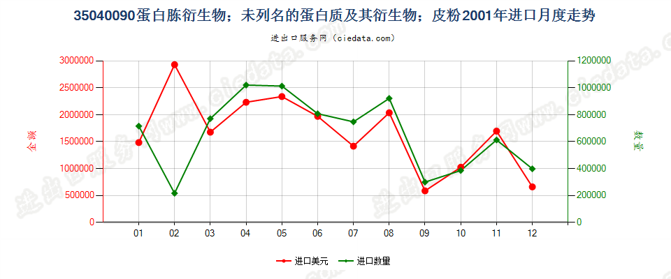 35040090蛋白胨衍生物；未列名蛋白质及衍生物；皮粉进口2001年月度走势图