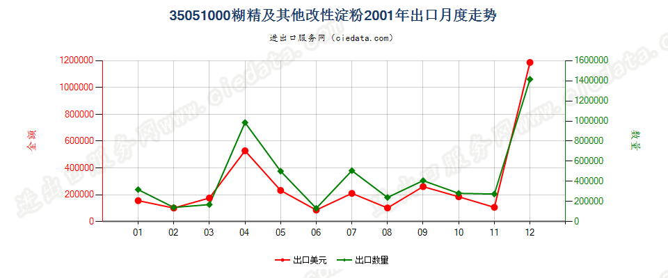 35051000糊精及其他改性淀粉出口2001年月度走势图