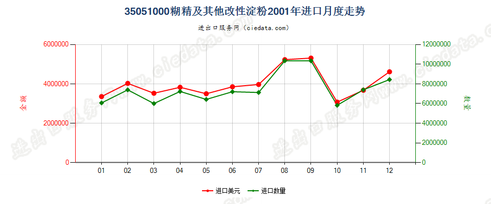 35051000糊精及其他改性淀粉进口2001年月度走势图