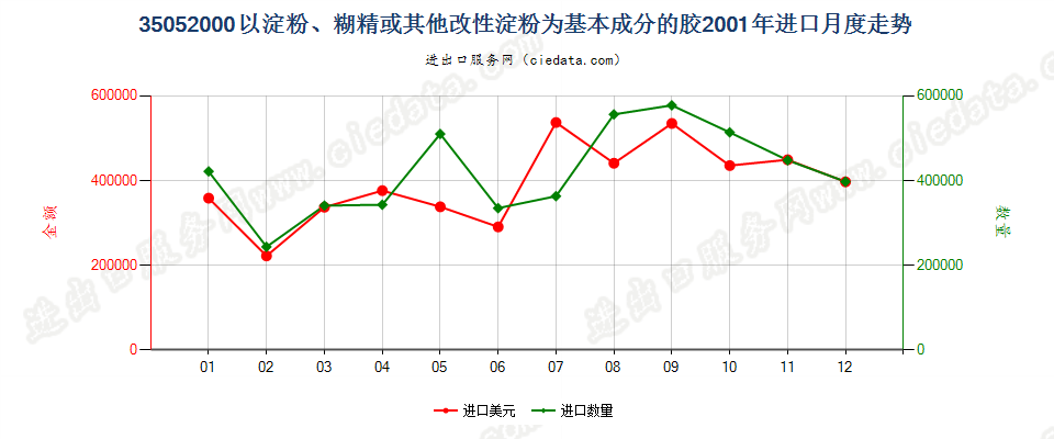 35052000以淀粉、糊精或其他改性淀粉为基本成分的胶进口2001年月度走势图