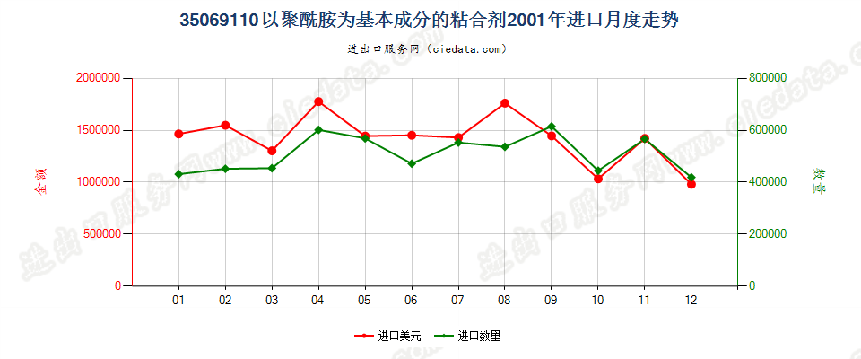 35069110以聚酰胺为基本成分的粘合剂进口2001年月度走势图