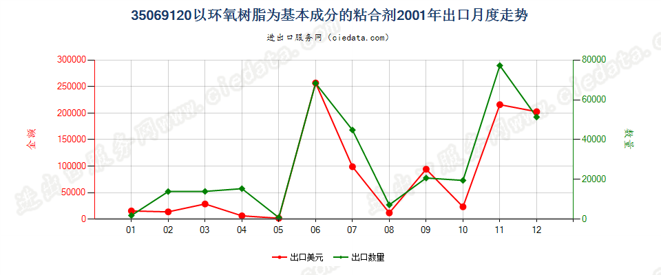 35069120以环氧树脂为基本成分的粘合剂出口2001年月度走势图