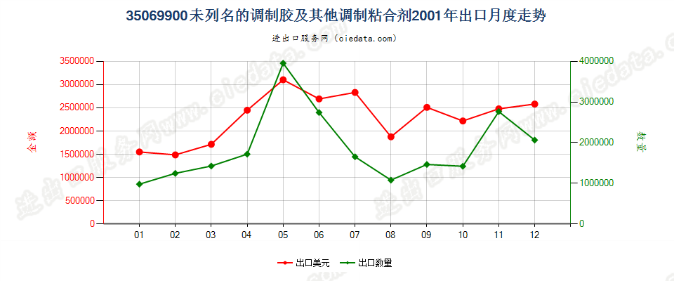 35069900未列名的调制胶及其他调制粘合剂出口2001年月度走势图