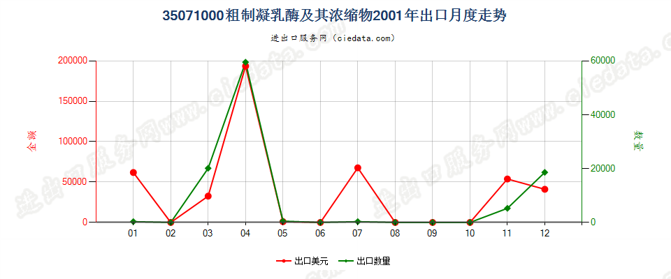 35071000粗制凝乳酶及其浓缩物出口2001年月度走势图