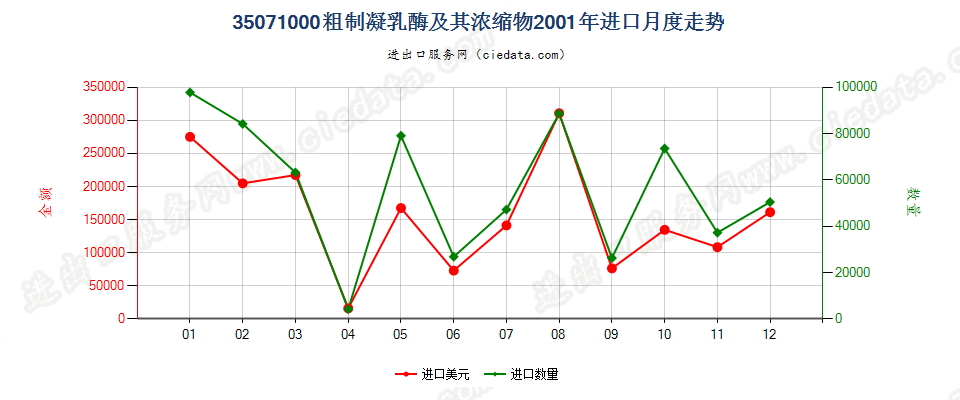 35071000粗制凝乳酶及其浓缩物进口2001年月度走势图