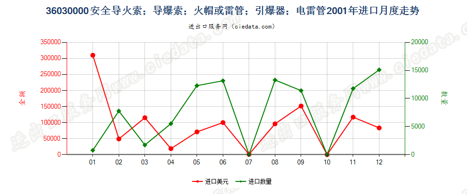 36030000(2022STOP)安全导火索；导爆索；火帽或雷管；引爆器；电雷管进口2001年月度走势图