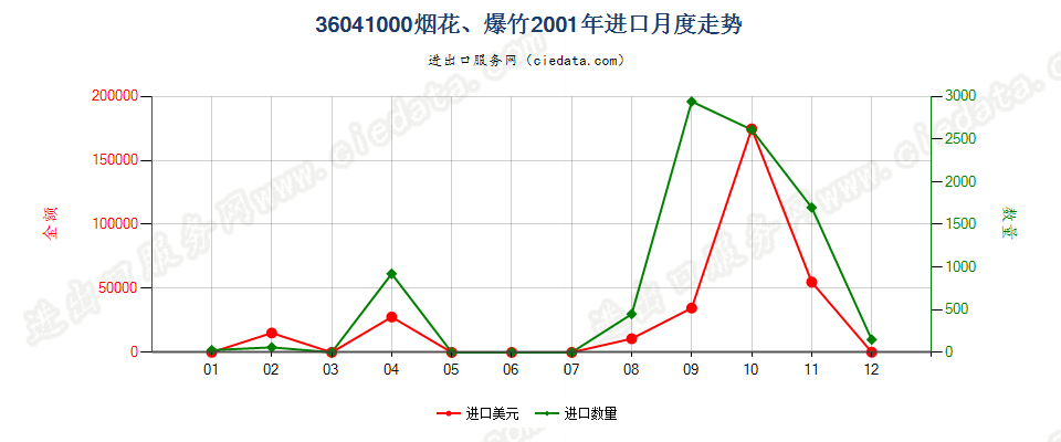 36041000烟花、爆竹进口2001年月度走势图
