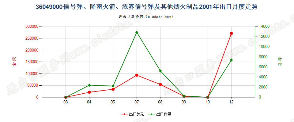 36049000信号弹、降雨火箭及其他烟火制品出口2001年月度走势图