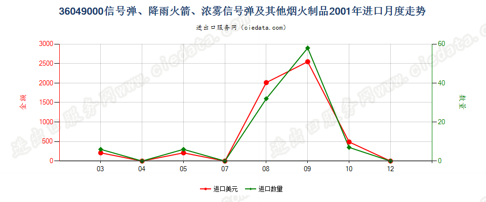 36049000信号弹、降雨火箭及其他烟火制品进口2001年月度走势图