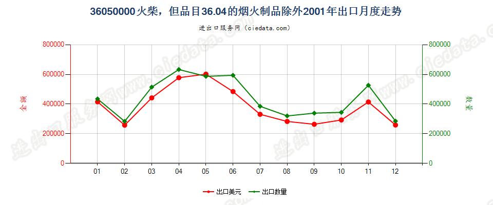 36050000火柴，但3604的烟火制品除外出口2001年月度走势图