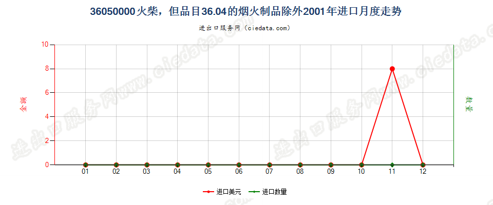 36050000火柴，但3604的烟火制品除外进口2001年月度走势图