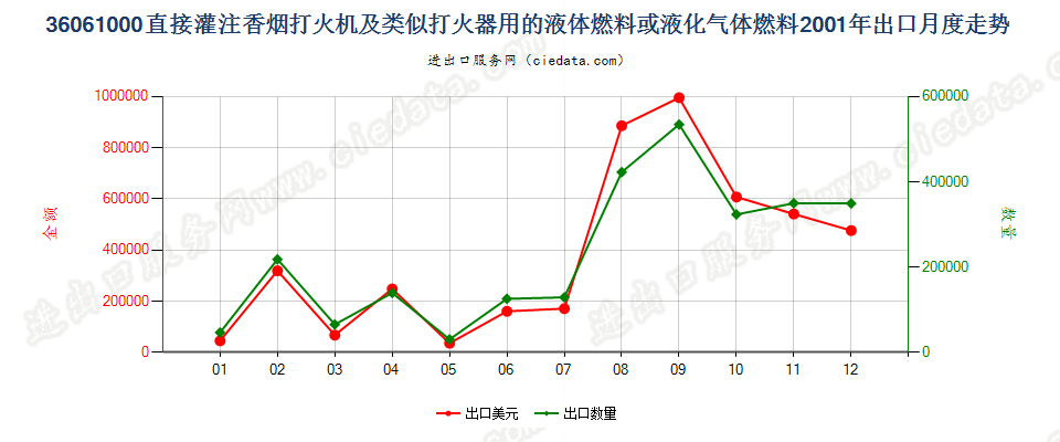 36061000打火机液体燃料，容器容积≤300cucm出口2001年月度走势图