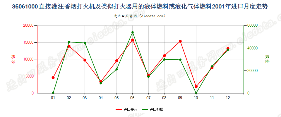 36061000打火机液体燃料，容器容积≤300cucm进口2001年月度走势图