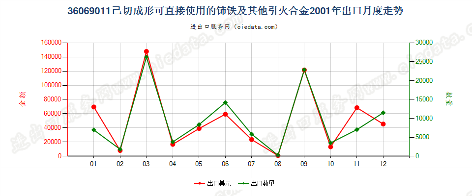 36069011已切成形可直接使用的铈铁及其他引火合金出口2001年月度走势图