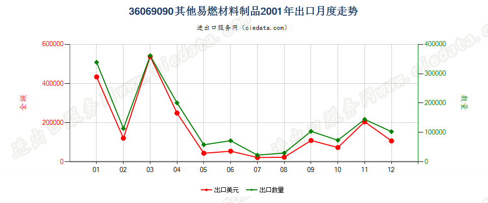 36069090其他易燃材料制品出口2001年月度走势图