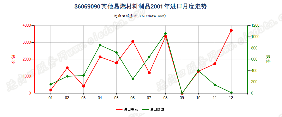 36069090其他易燃材料制品进口2001年月度走势图