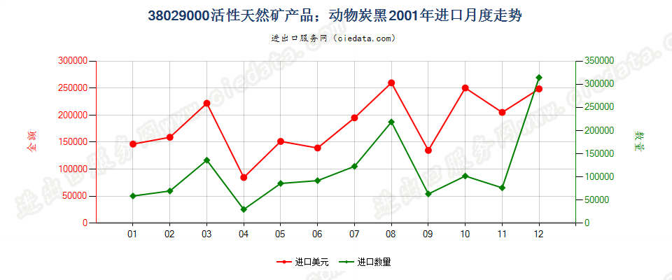 38029000活性天然矿产品；动物炭黑，包括废动物炭黑进口2001年月度走势图