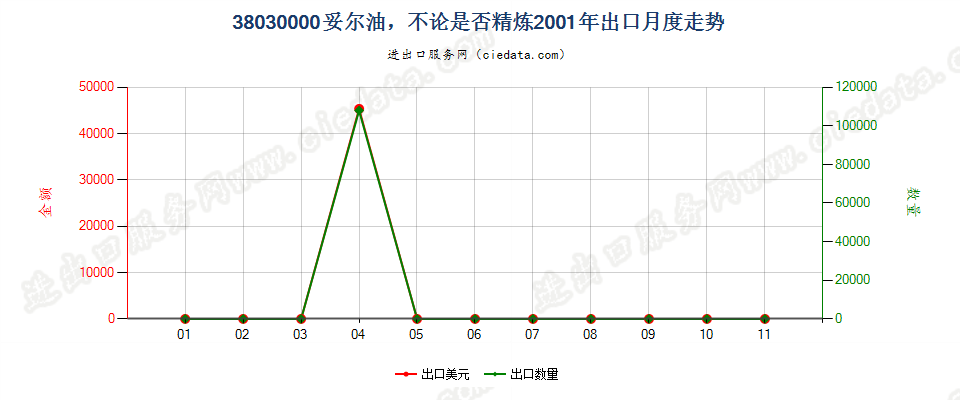 38030000妥尔油，不论是否精炼出口2001年月度走势图