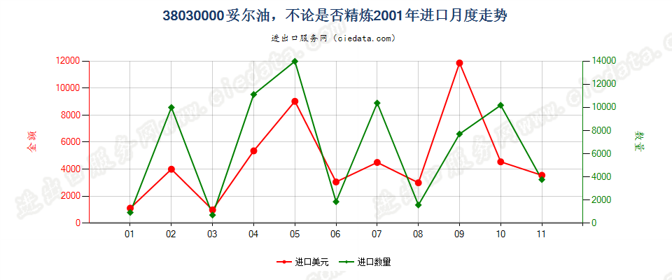 38030000妥尔油，不论是否精炼进口2001年月度走势图