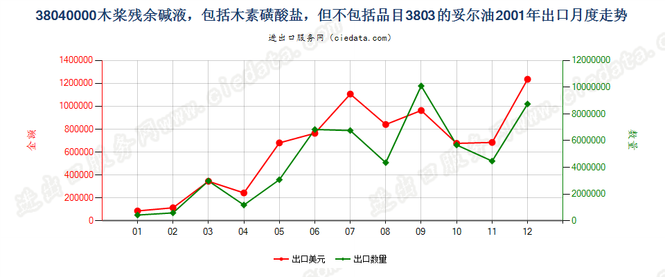 38040000木桨残余碱液出口2001年月度走势图