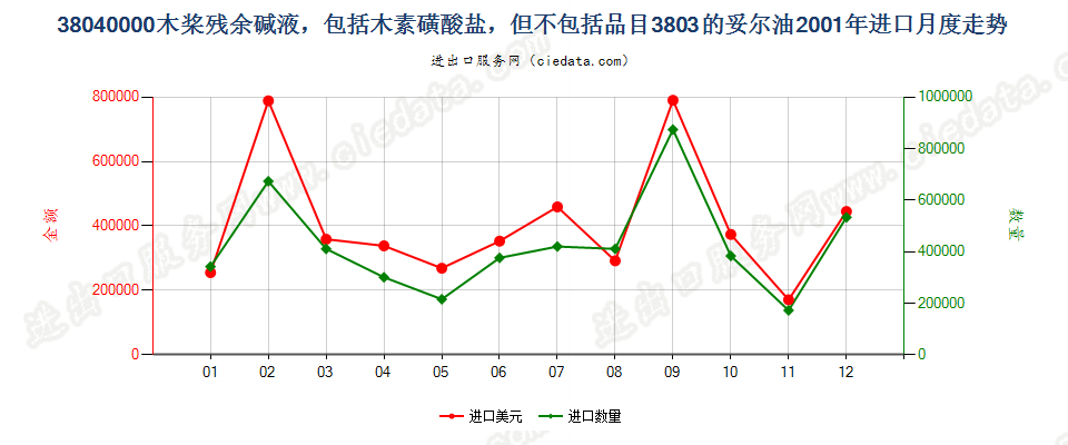 38040000木桨残余碱液进口2001年月度走势图