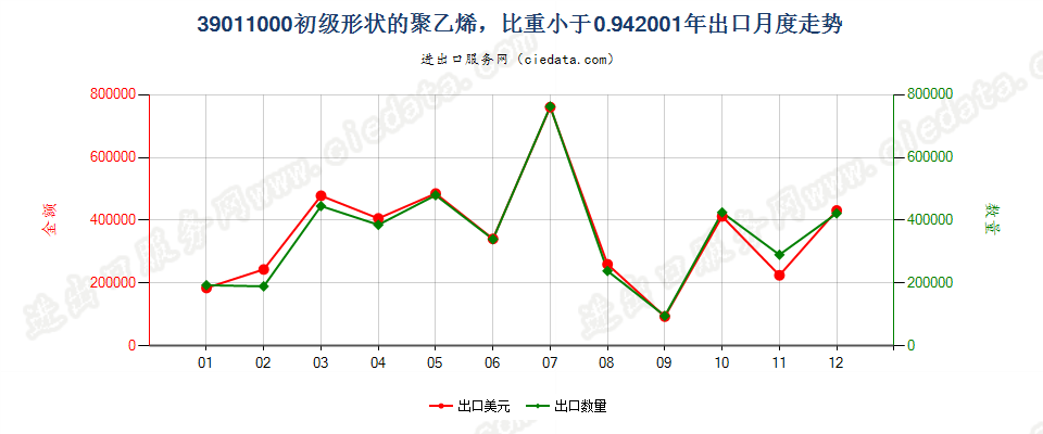 39011000初级形状的聚乙烯，比重＜0.94出口2001年月度走势图