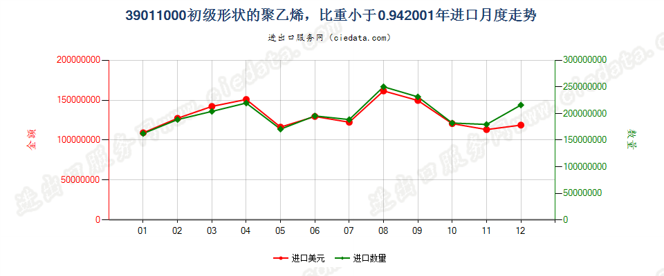 39011000初级形状的聚乙烯，比重＜0.94进口2001年月度走势图
