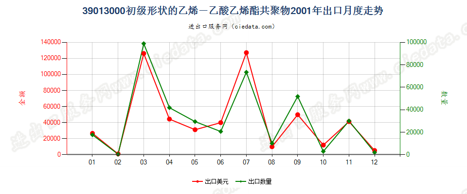 39013000初级形状的乙烯-乙酸乙烯酯共聚物出口2001年月度走势图