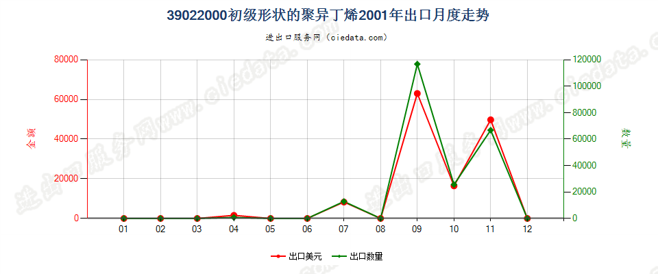 39022000初级形状的聚异丁烯出口2001年月度走势图