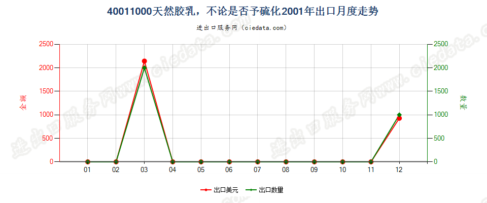40011000天然橡胶乳，不论是否予硫化出口2001年月度走势图