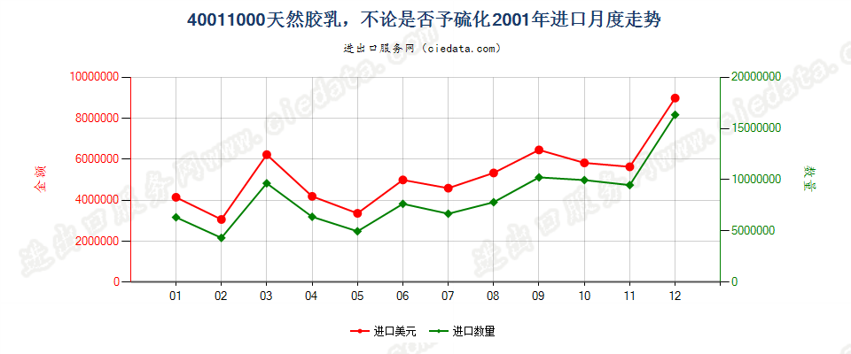40011000天然橡胶乳，不论是否予硫化进口2001年月度走势图