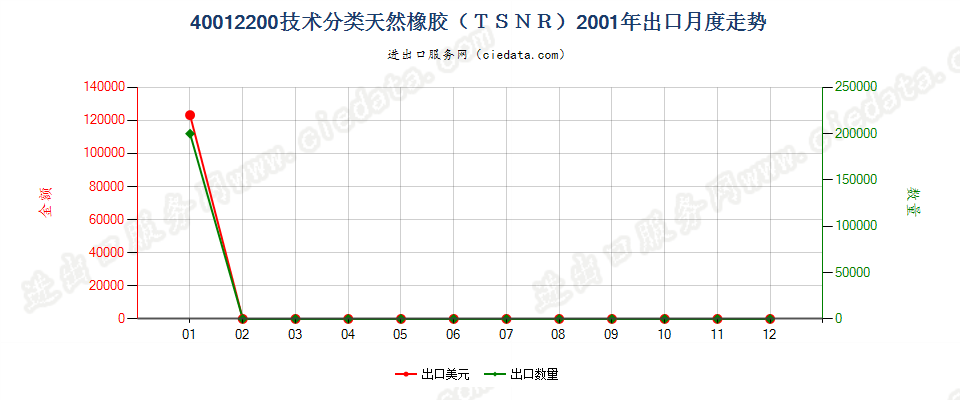 40012200技术分类天然橡胶（TSNR）出口2001年月度走势图