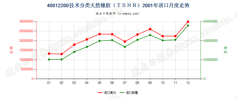 40012200技术分类天然橡胶（TSNR）进口2001年月度走势图