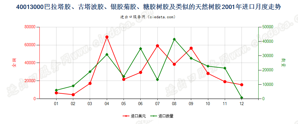 40013000巴拉塔胶、古塔波胶、银胶菊胶、糖胶树胶及类似的天然树胶进口2001年月度走势图