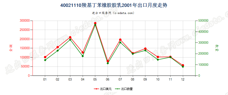40021110羧基丁苯橡胶胶乳出口2001年月度走势图