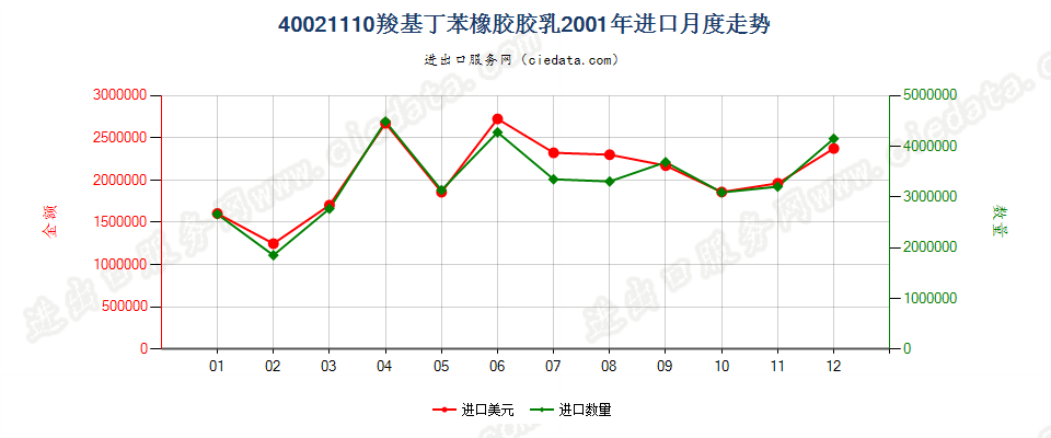 40021110羧基丁苯橡胶胶乳进口2001年月度走势图