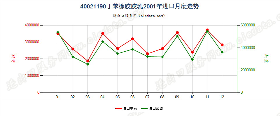 40021190丁苯橡胶胶乳进口2001年月度走势图