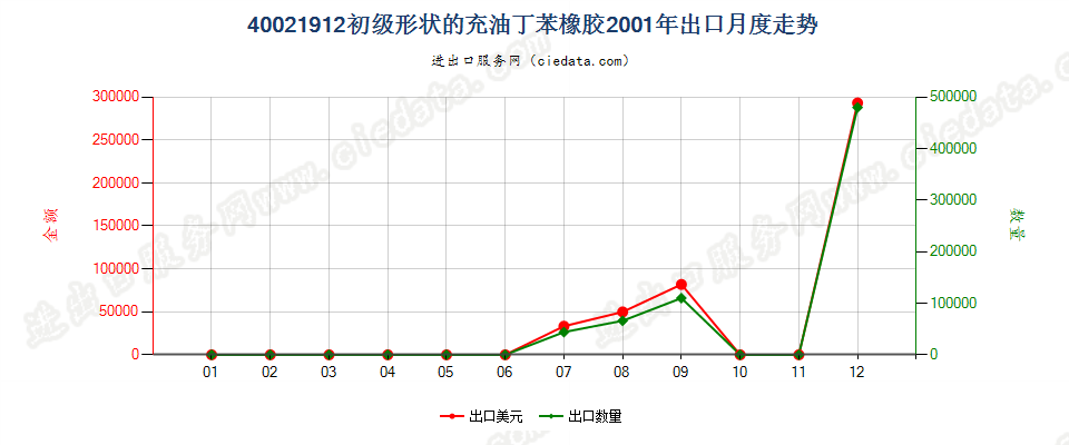 40021912充油非溶聚丁苯橡胶出口2001年月度走势图