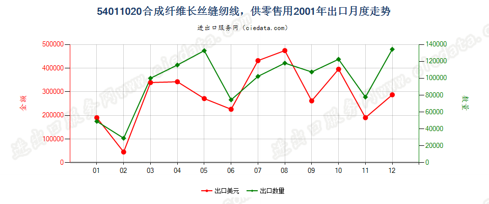 54011020合成纤维长丝缝纫线，供零售用出口2001年月度走势图
