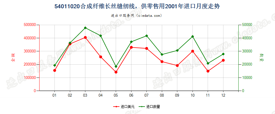 54011020合成纤维长丝缝纫线，供零售用进口2001年月度走势图