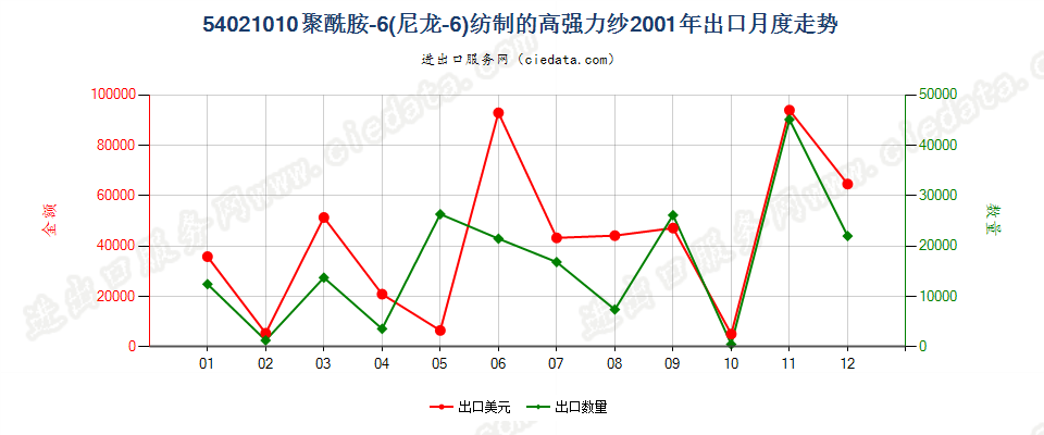 54021010(2007stop)聚酰胺-6（尼龙-6）纺制的高强力纱出口2001年月度走势图