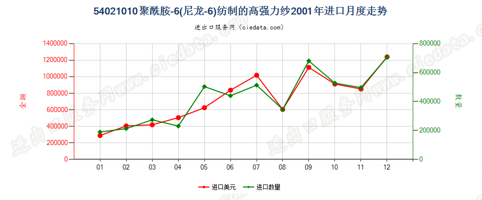 54021010(2007stop)聚酰胺-6（尼龙-6）纺制的高强力纱进口2001年月度走势图