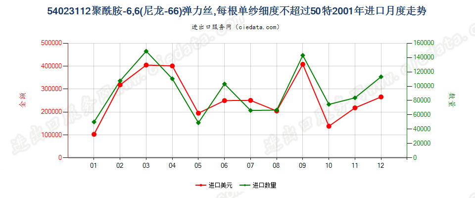 54023112尼龙-6，6弹力丝，每根单纱细度≤50特进口2001年月度走势图