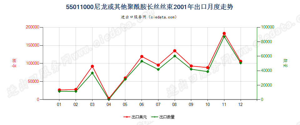 55011000(2022STOP)尼龙或其他聚酰胺长丝丝束出口2001年月度走势图
