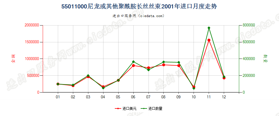 55011000(2022STOP)尼龙或其他聚酰胺长丝丝束进口2001年月度走势图