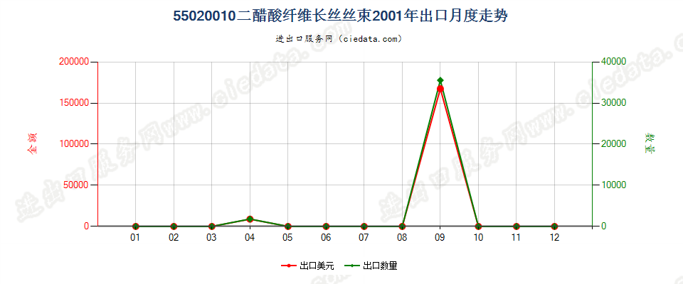 55020010(2017STOP)二醋酸纤维丝束出口2001年月度走势图
