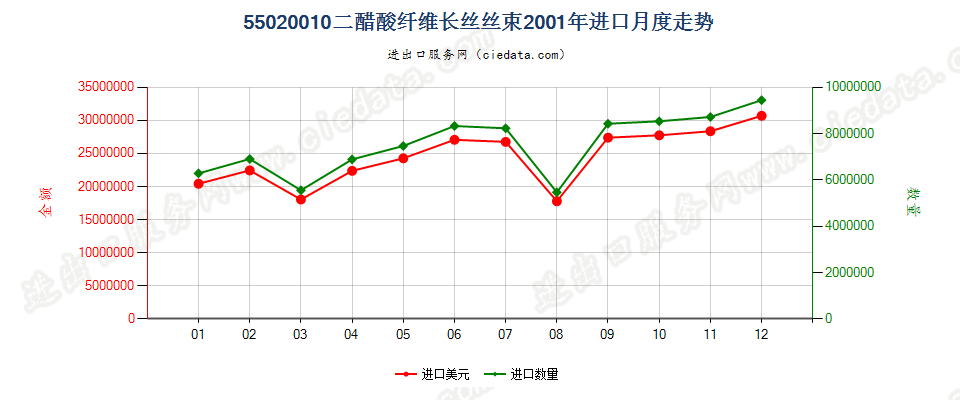 55020010(2017STOP)二醋酸纤维丝束进口2001年月度走势图