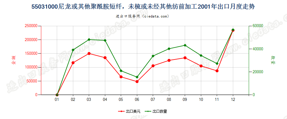 55031000(2007stop)尼龙等聚酰胺短纤，未梳或未经其他纺前加工出口2001年月度走势图