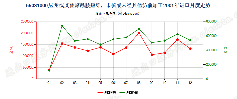 55031000(2007stop)尼龙等聚酰胺短纤，未梳或未经其他纺前加工进口2001年月度走势图